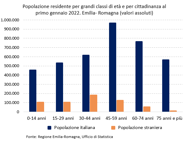 Grafico: Popolazione residente per grandi classi di età e per cittadinanza al primo gennaio 2022. Emilia- Romagna (valori assoluti). I dati rappresentati nel grafico sono tutti riportati nella tabella allegata in foglio elettronico. Nel testo della news è descritto l'andamento generale del fenomeno.