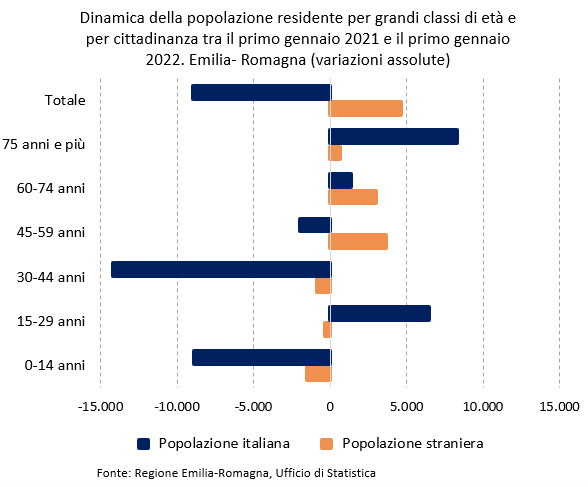 Grafico: Dinamica della popolazione residente per grandi classi di età e per cittadinanza tra il primo gennaio 2021 e il primo gennaio 2022. Emilia- Romagna (variazioni assolute). I dati rappresentati nel grafico sono tutti riportati nella tabella allegata in foglio elettronico. Nel testo della news è descritto l'andamento generale del fenomeno.