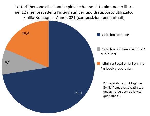 Grafico abitudini lettura tipo supporto - Emilia-Romagna - 2021
