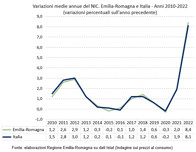 Grafico: Variazioni medie annue del NIC. Emilia-Romagna e Italia - Anni 2010-2022 (variazioni percentuali sull'anno precedente). I dati rappresentati nel grafico sono tutti riportati nella tabella allegata in foglio elettronico. Nel testo della news è descritto l'andamento generale del fenomeno.