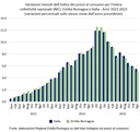 Grafico andamento prezzi - ER e Italia - 2021-2023 - Agosto