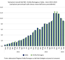 Grafico andamento prezzi - ER e Italia - 2021-2023 - Febbraio