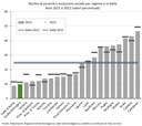 Grafico povertà esclusione sociale - regioni - 2021-2022