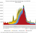 Grafico presenze turisti - Emilia-Romagna - Giornalieri - 2022-2021-2020-2019