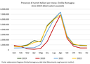 Grafico presenze turisti - Emilia-Romagna - Mesi - Italiani - 2022 - 2021 - 2020 - 2019