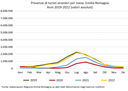 Grafico presenze turisti - Emilia-Romagna - Mesi - Stranieri - 2022 - 2021 - 2020 - 2019