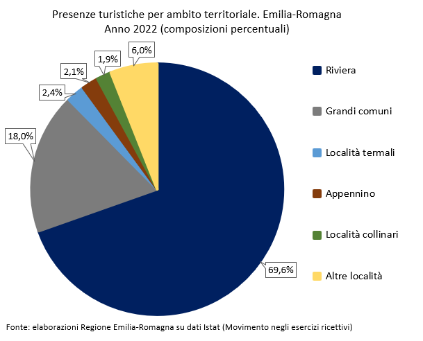 Grafico: Presenze turistiche per ambito territoriale. Emilia-Romagna - Anno 2022 (composizioni percentuali). I dati rappresentati nel grafico sono tutti riportati nella tabella allegata in foglio elettronico. Nel testo della news è descritto l'andamento generale del fenomeno.