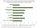 Grafico presenze turistiche - Emilia-Romagna - Ambiti - Variazioni 2019-2020-2021-2022