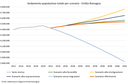 Grafico Proiezioni demografiche - Scenari - ER - 2012-2042