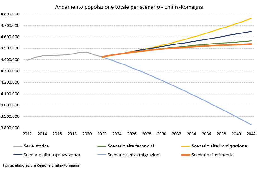 Grafico: Andamento popolazione totale per scenario. I dati rappresentati nel grafico sono tutti riportati nei file di dati aperti allegati alla rappresentazione grafica interattiva linkata in precedenza. Nel testo della news è descritto l'andamento generale del fenomeno.