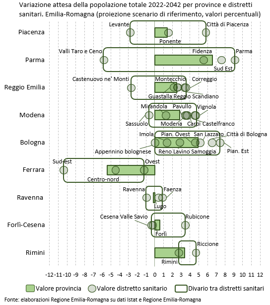 Grafico: Variazione attesa della popolazione totale 2022-2042 per province e distretti sanitari. Emilia-Romagna (proiezione scenario di riferimento, valori percentuali). I dati rappresentati nel grafico sono tutti riportati nei file di dati aperti allegati alla rappresentazione grafica interattiva linkata a fondo pagina. Nel testo della news è descritto l'andamento generale del fenomeno.