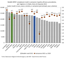 Grafico Redditi medi e variazioni - Regioni - 2021