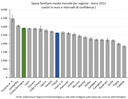 Grafico spesa familiare media mensile - regioni - 2022.PNG