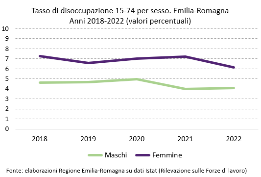 Grafico: Tasso di disoccupazione per sesso. Emilia-Romagna - Anni 2018-2022 (valori percentuali). I dati rappresentati nel grafico sono tutti riportati nella tabella allegata in foglio elettronico. Nel testo della news è descritto l'andamento generale del fenomeno.