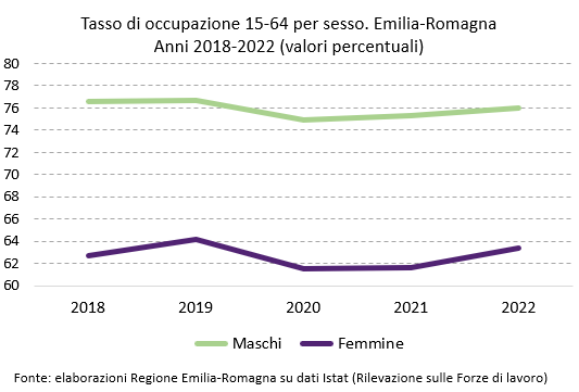 Grafico: Tasso di occupazione per sesso. Emilia-Romagna - Anni 2018-2022 (valori percentuali). I dati rappresentati nel grafico sono tutti riportati nella tabella allegata in foglio elettronico. Nel testo della news è descritto l'andamento generale del fenomeno.