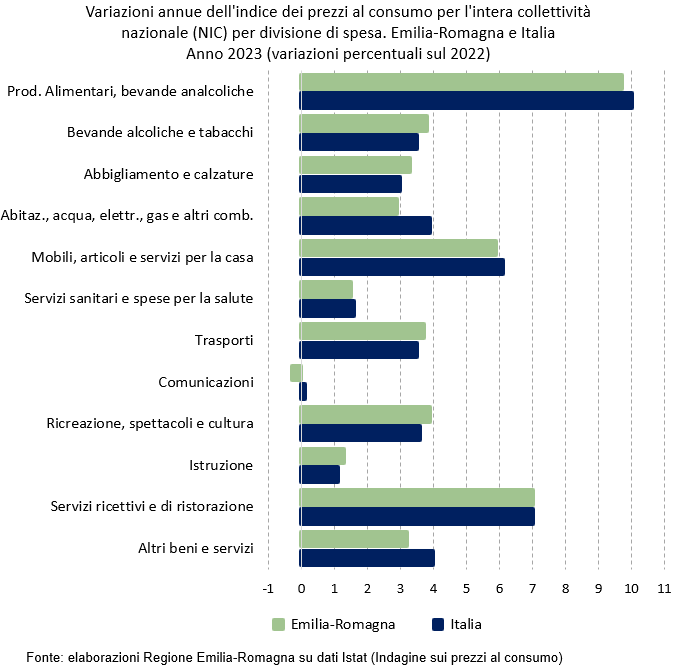 Grafico: Variazioni annue dell'indice dei prezzi al consumo per l'intera collettività nazionale (NIC) per divisione di spesa. Emilia-Romagna e Italia. Anno 2023 (variazioni percentuali sul 2022). I dati rappresentati nel grafico sono tutti riportati nella tabella allegata in foglio elettronico. Nel testo della news è descritto l'andamento generale del fenomeno.