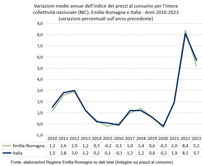 Grafico andamento prezzi - ER e Italia - 2010-2023