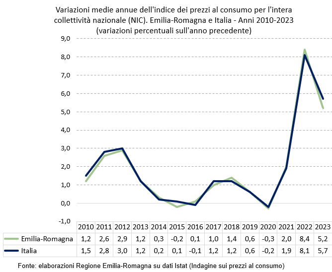 Grafico: Variazioni medie annue dell'indice dei prezzi al consumo per l'intera collettività nazionale (NIC). Emilia-Romagna e Italia - Anni 2010-2023 (variazioni percentuali sull'anno precedente). I dati rappresentati nel grafico sono tutti riportati nella tabella allegata in foglio elettronico. Nel testo della news è descritto l'andamento generale del fenomeno.