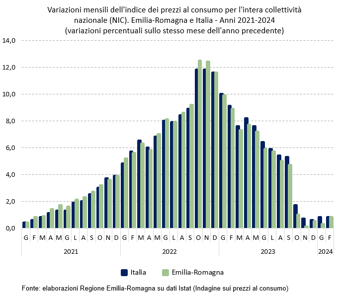 Grafico: Variazioni mensili dell'indice dei prezzi al consumo per l'intera collettività nazionale (NIC). Emilia-Romagna e Italia - Anni 2021-2024 (variazioni percentuali sullo stesso mese dell'anno precedente). I dati rappresentati nel grafico sono tutti riportati nella tabella allegata in foglio elettronico. Nel testo della news è descritto l'andamento generale del fenomeno.