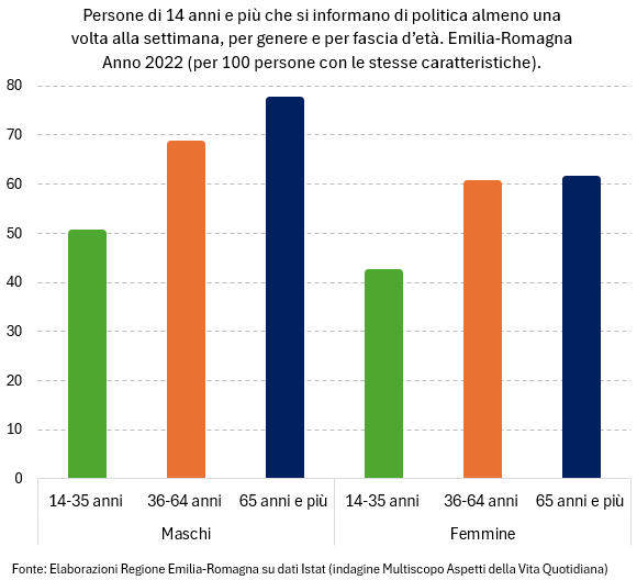 Grafico: Persone di 14 anni e più che si informano di politica almeno una volta alla settimana, per genere e per fascia d’età. Emilia-Romagna - Anno 2022 (per 100 persone con le stesse caratteristiche). I dati rappresentati nel grafico sono tutti riportati nella tabella allegata in foglio elettronico. Nel testo della news è descritto l'andamento generale del fenomeno.