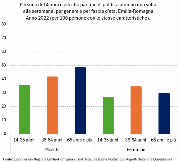 Grafico: Persone di 14 anni e più che parlano di politica almeno una volta alla settimana, per genere e per fascia d’età. Emilia-Romagna - Anno 2022 (per 100 persone con le stesse caratteristiche). I dati rappresentati nel grafico sono tutti riportati nella tabella allegata in foglio elettronico. Nel testo della news è descritto l'andamento generale del fenomeno.