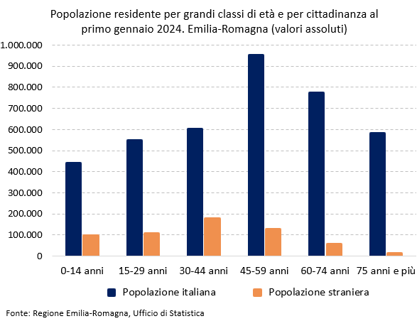 Grafico: Popolazione residente per grandi classi di età e per cittadinanza al primo gennaio 2024. Emilia-Romagna (valori assoluti). I dati rappresentati nel grafico sono tutti riportati nella tabella allegata in foglio elettronico. Nel testo della news è descritto l'andamento generale del fenomeno.