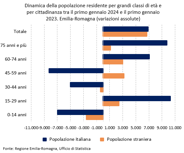 Grafico: Dinamica della popolazione residente per grandi classi di età e per cittadinanza tra il primo gennaio 2024 e il primo gennaio 2023. Emilia-Romagna (variazioni assolute). I dati rappresentati nel grafico sono tutti riportati nella tabella allegata in foglio elettronico. Nel testo della news è descritto l'andamento generale del fenomeno.