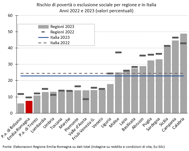 Grafico: Rischio di povertà o esclusione sociale per regione e in Italia. Anni 2022 e 2023 (valori percentuali). I dati rappresentati nel grafico sono tutti riportati nella tabella allegata in foglio elettronico. Nel testo della news è descritto l'andamento generale del fenomeno.