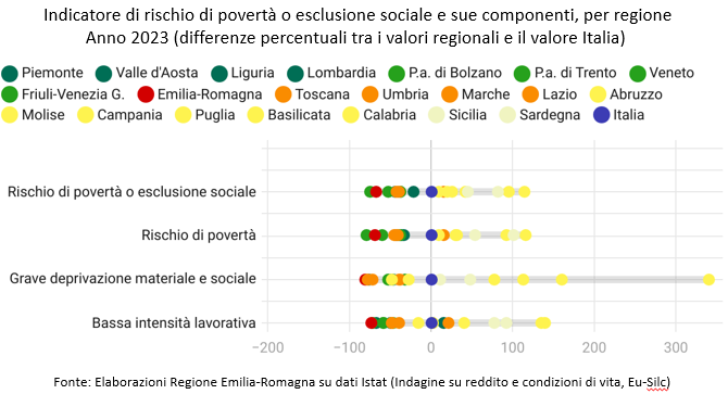 Grafico: Indicatore di rischio di povertà o esclusione sociale e sue componenti, per regione. Anno 2023 (differenze percentuali tra i valori regionali e il valore Italia). I dati rappresentati nel grafico sono tutti riportati nella tabella allegata in foglio elettronico. Nel testo della news è descritto l'andamento generale del fenomeno.