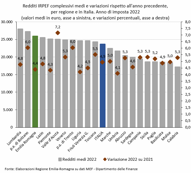 Grafico: Redditi IRPEF complessivi medi e variazioni rispetto all'anno precedente, per regione e in Italia. Anno di imposta 2022 (valori medi in euro, asse a sinistra, e variazioni percentuali, asse a destra). I dati rappresentati nel grafico sono tutti riportati nella tabella allegata in foglio elettronico. Nel testo della news è descritto l'andamento generale del fenomeno.