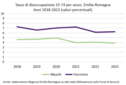 Grafico: Tasso di disoccupazione per sesso. Emilia-Romagna - Anni 2018-2023 (valori percentuali). I dati rappresentati nel grafico sono tutti riportati nella tabella allegata in foglio elettronico. Nel testo della news è descritto l'andamento generale del fenomeno.