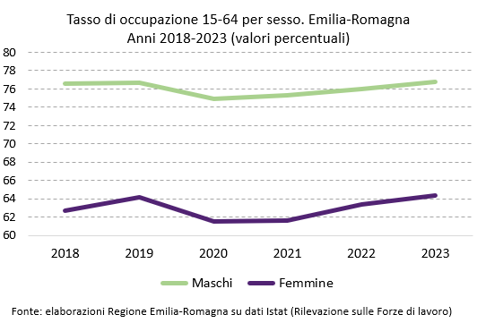 Grafico: Tasso di occupazione per sesso. Emilia-Romagna - Anni 2018-2023 (valori percentuali). I dati rappresentati nel grafico sono tutti riportati nella tabella allegata in foglio elettronico. Nel testo della news è descritto l'andamento generale del fenomeno.