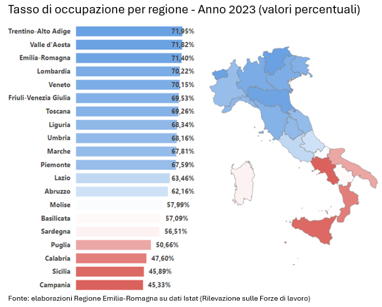 Grafico: Tasso di occupazione per regione - Anno 2023 (valori percentuali). I dati rappresentati nel grafico sono tutti riportati nella visualizzazione grafica linkata a fondo pagina. Nel testo della news è descritto l'andamento generale del fenomeno.