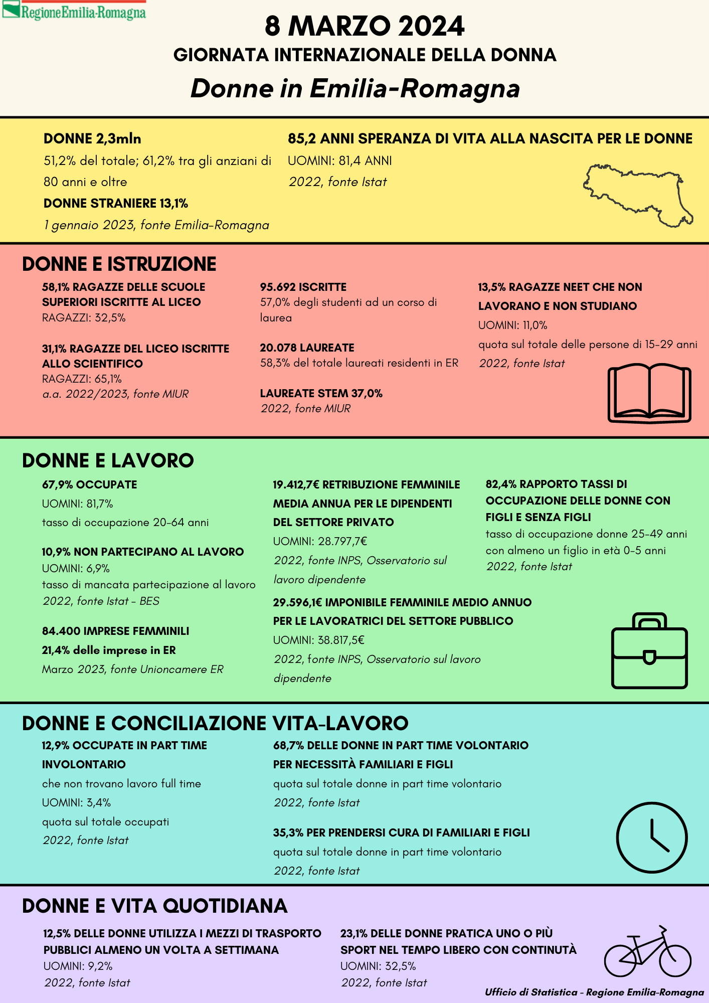 Infografica: Donne in Emilia-Romagna - 8 marzo 2023 - I dati rappresentati nella infografica sono tutti riportati nella tabella allegata in foglio elettronico e nel pdf in allegato. Nel testo della news è descritto l'andamento generale del fenomeno.