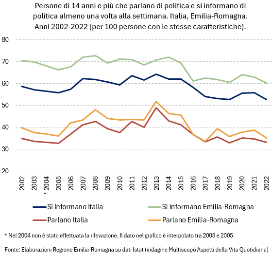 Grafico: Persone di 14 anni e più che parlano di politica e si informano di politica almeno una volta alla settimana. Italia, Emilia-Romagna - Anni 2002-2022 (per 100 persone con le stesse caratteristiche). I dati rappresentati nel grafico sono tutti riportati nella tabella allegata in foglio elettronico. Nel testo della news è descritto l'andamento generale del fenomeno.