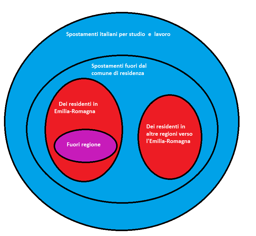 L'immagine illustra lo schema dei possibili spostamenti per studio e lavoro tra i comuni italiani come descritto nei testi sovrastanti a spiegazione delle due analisi, per comune e per area.