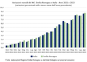 Grafico andamento prezzi - ER e Italia - 2021-2022 - Agosto