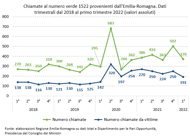 Grafico Antiviolenza chiamate 1522 - ER - 2018-2022.PNG