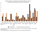 Grafico aziende agricole e sau - regioni - CensAgri2020