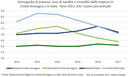 Grafico Demografia di impresa - Natalità e mortalità - Emilia-Romagna e Italia - 2012-2017