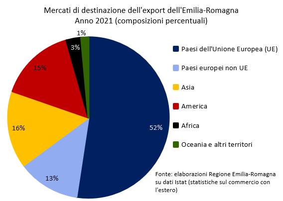 Grafico: Mercati di destinazione dell'export dell'Emilia-Romagna - Anno 2021 (composizioni percentuali). I dati rappresentati nel grafico sono tutti riportati nella tabella allegata in foglio elettronico. Nel testo della news è descritto l'andamento generale del fenomeno.