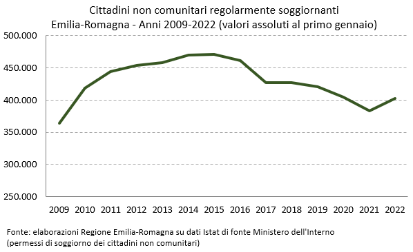 Grafico extracomunitari presenti - Emilia-Romagna - 2009-2022
