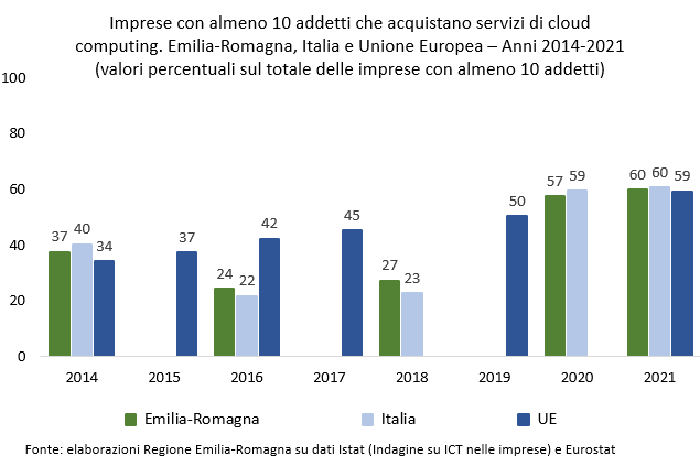 Grafico imprese e ict - Cloud - ER Italia UE - 2014-2021
