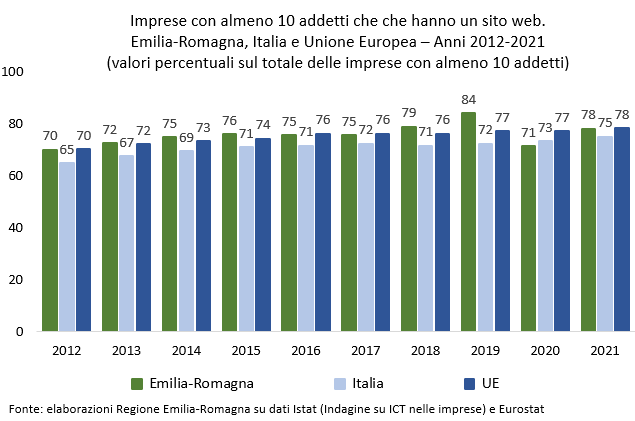 Grafico imprese e ict - Sito web - ER Italia UE - 2012-2021