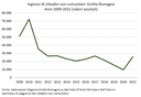 Grafico ingressi extracomunitari - Emilia-Romagna - 2009-2021