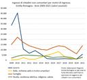 Grafico ingressi extracomunitari - Motivo - Emilia-Romagna - 2009-2021