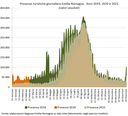 Grafico presenze turisti - Emilia-Romagna - Giornalieri - 2021-2020-2019