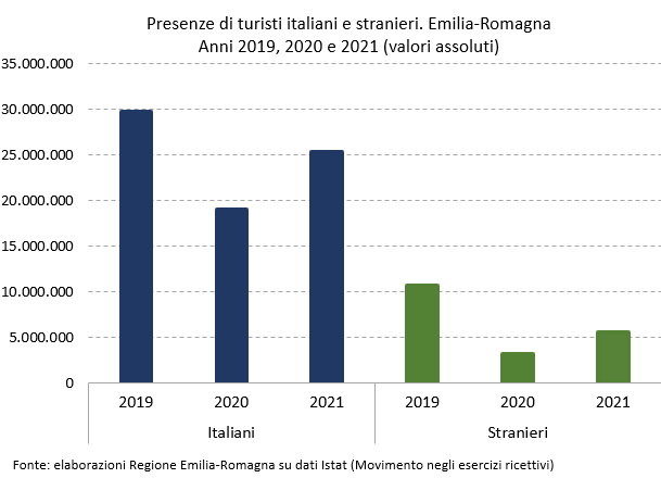 Grafico presenze turisti - Emilia-Romagna - Italiani-Stranieri - 2021-2020-2019