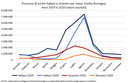 Grafico presenze turisti - Emilia-Romagna - Mesi - Italiani-Stranieri - 2020 e 2019