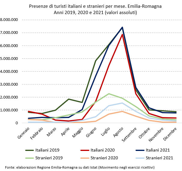 Grafico presenze turisti - Emilia-Romagna - Mesi - Italiani-Stranieri - 2021-2020-2019